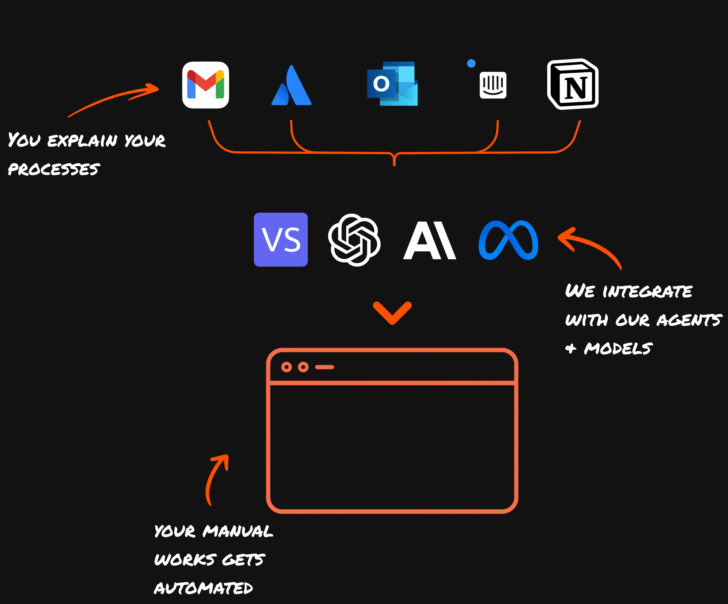 AI Automation Workflow Diagram